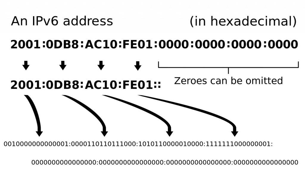 IPv6 Compression key components