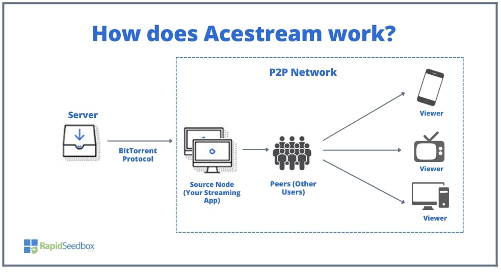 How does Ace stream work?