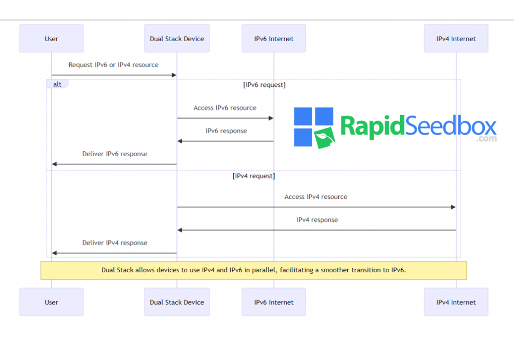 Dual stack diagram