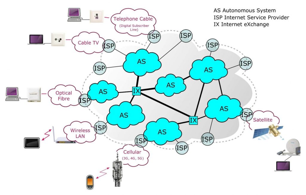 The structure of the internet