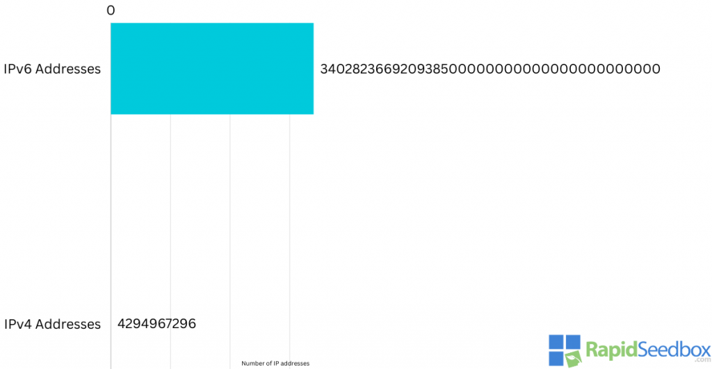 IPv4 vs IPv6 number of addresses