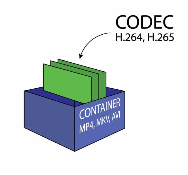 Picture of video container and codecs(MP4,MKV,AVI,WMA,MOV)