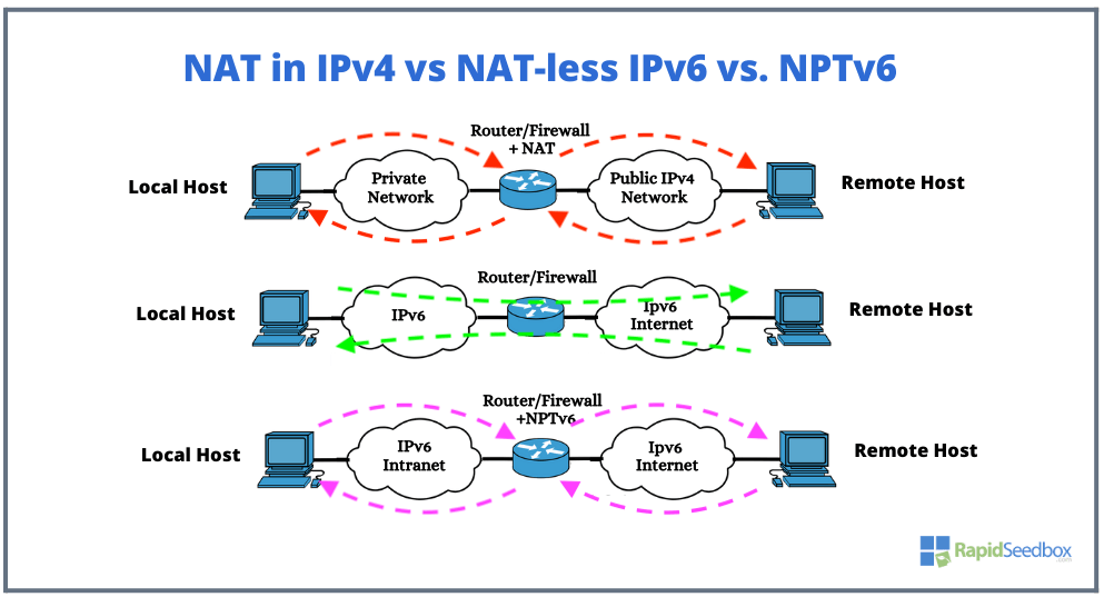 Pourquoi la NAT n'est pas nécessaire pour l'IPv6 ?