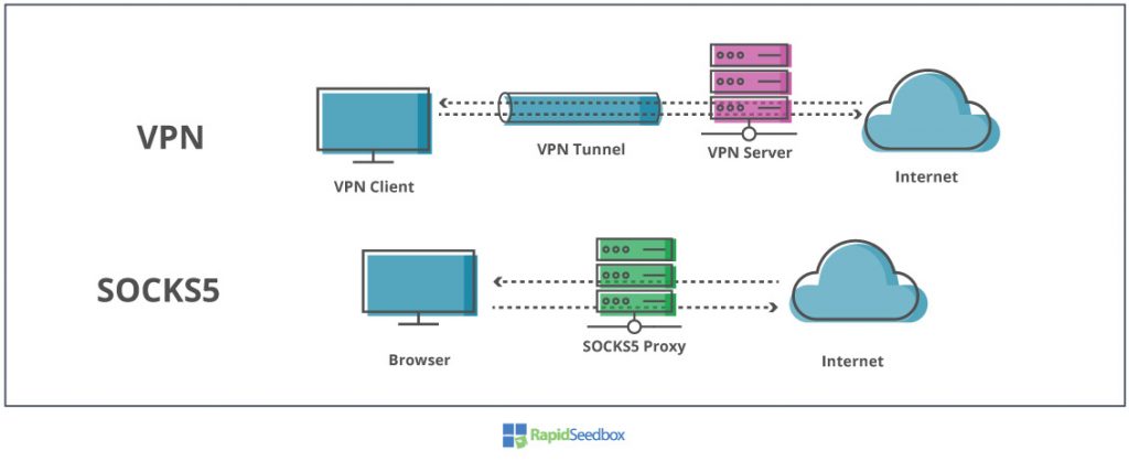 Proxy SOCKS5 vs VPN.