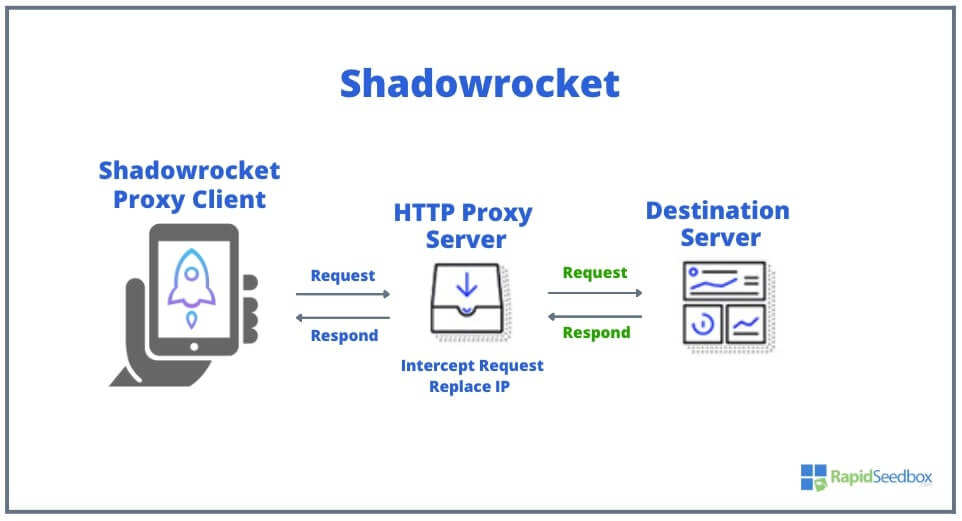 How does Shadowrocket work?