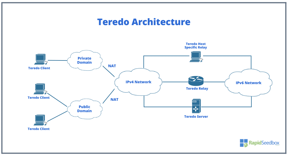 Teredo Architecture