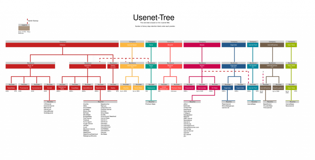 Usenet tree