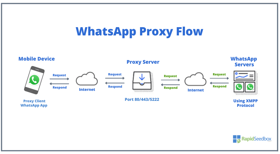 WhatsApp Proxy Flow