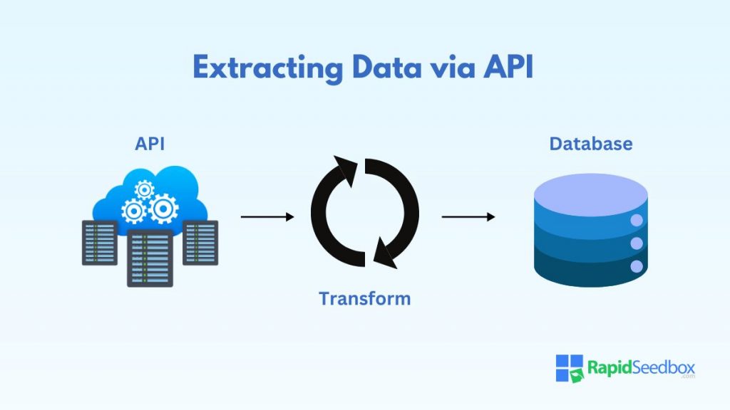 Web scraping relies on APIs for data extraction while screens craping does not