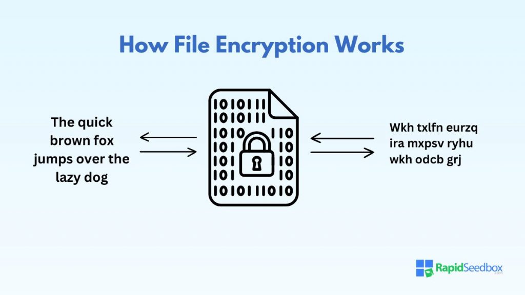 File encryption is a security process that uses algorithms to transform data into unreadable code. 