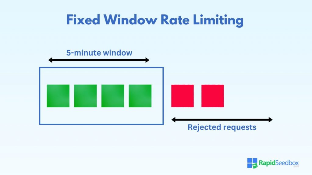 Fixed Window Rate Limiting is where server counts requests in fixed intervals. Excess requests are rejected until the next cycle begins. 