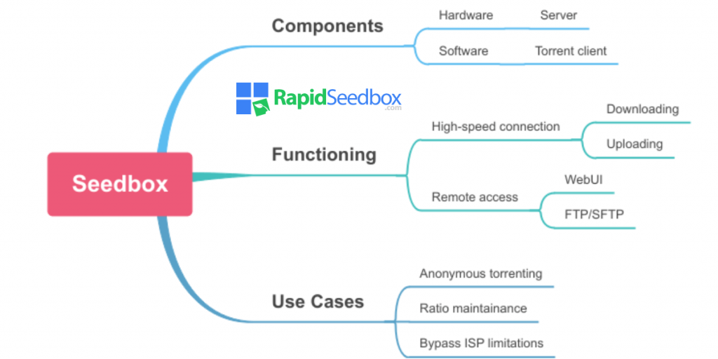 how does a seedbox work