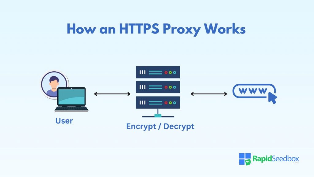 An HTTPS proxy is a type of proxy server that explicitly handles HTTPS traffic, which is the encrypted version of the Hypertext Transfer Protocol (HTTP)