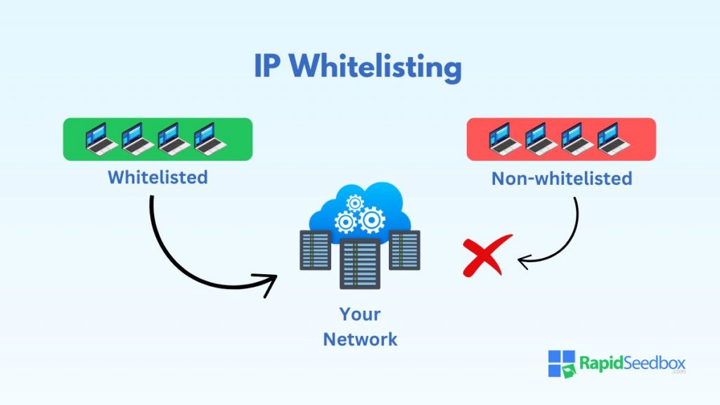 IP whitelisting only allows access from pre-approved IP addresses. 