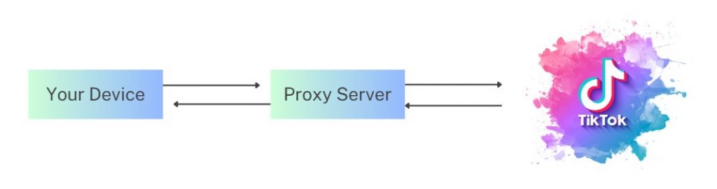 By connecting to a proxy, you can bypass restrictions on TikTok access.