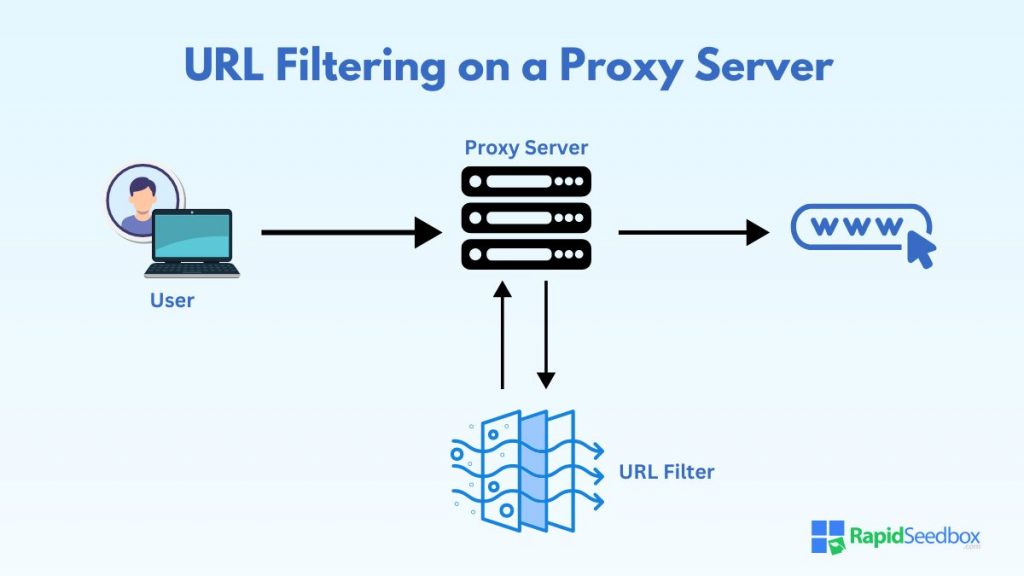 URL filtering functions by comparing the URLs users attempt to access against a database or set of rules defined by the organization.