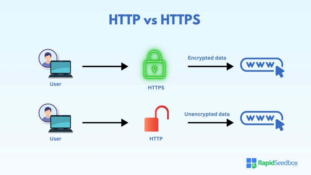 rclone uses HTTPS by default, which encrypts data in transit to protect it from being intercepted by malicious actors.