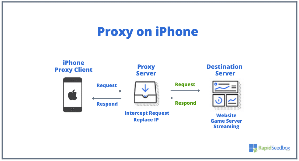 Proxy on iPhone