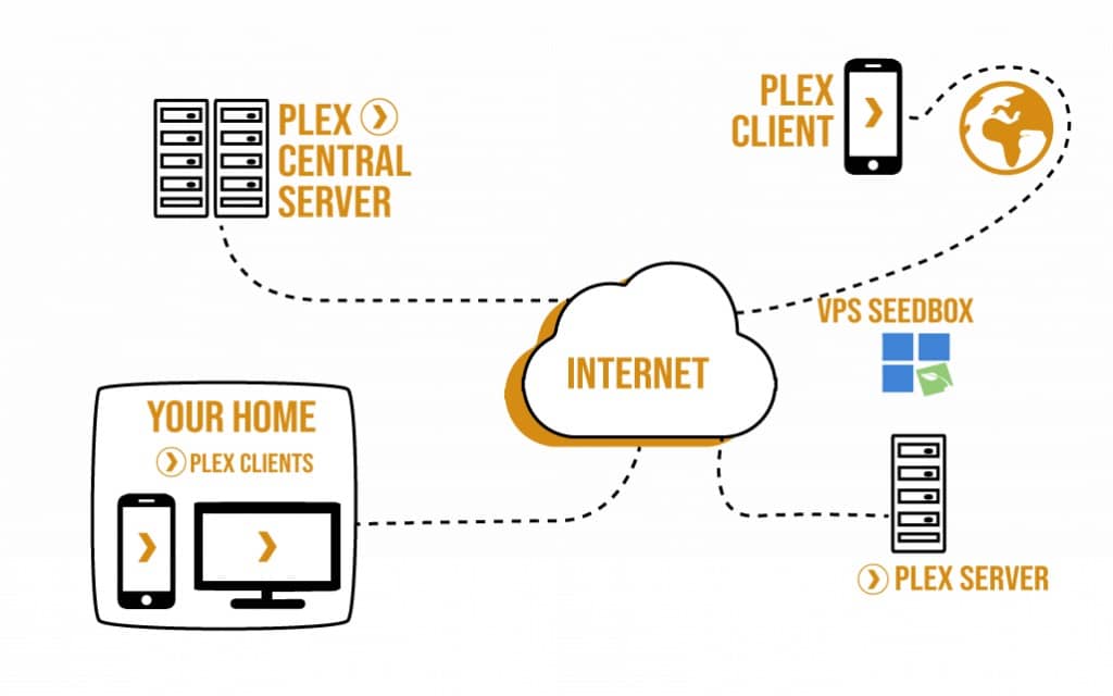 Seedbox and Plex Media Server.