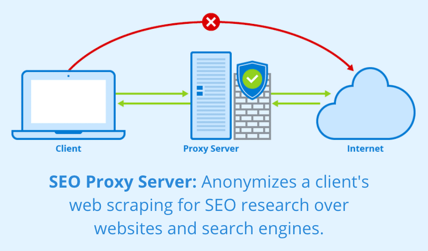 The SEO proxy, network architecture.