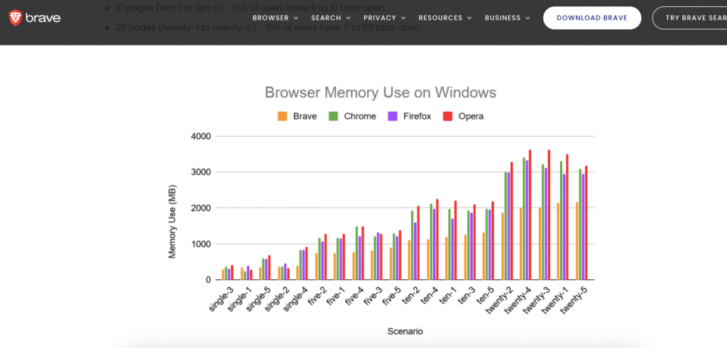 Brave Memory Usage