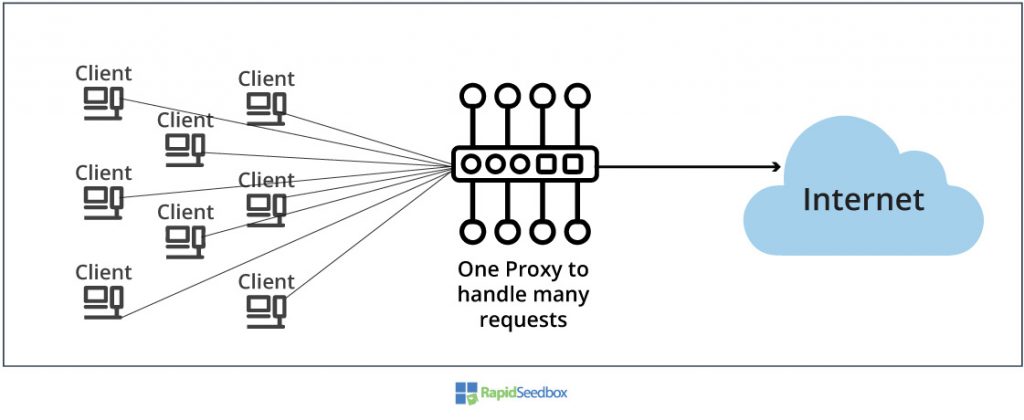 hizmete dayalı proxy'ler