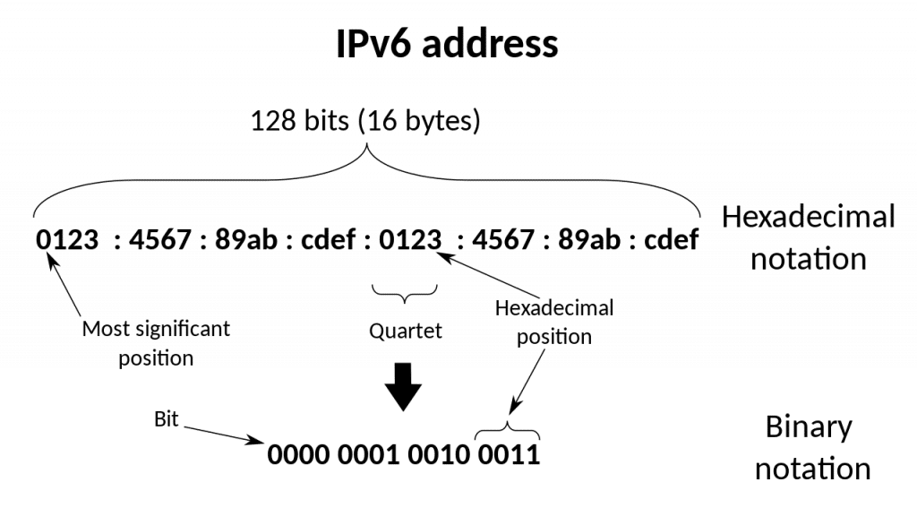 IPv6アドレス形式