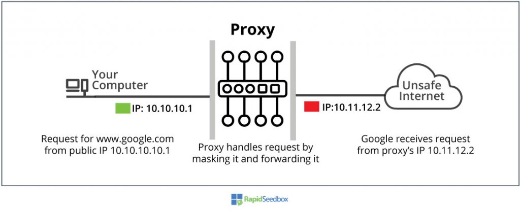 anonimliğe dayalı proxy türleri