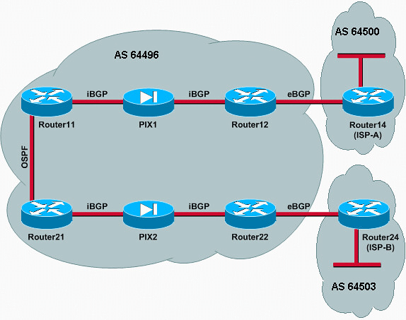 Advertise IPs across different Autonomous Systems (AS) 