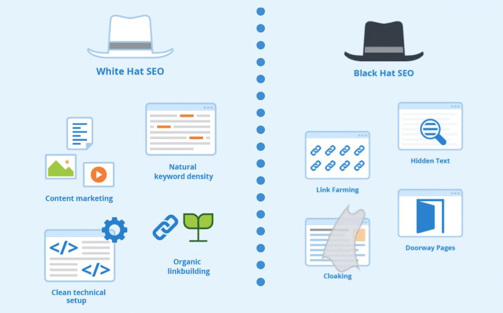 White hat SEO vs Black Hat SEO. Source: https://www.seobility.net/en/wiki/Black_Hat_SEO