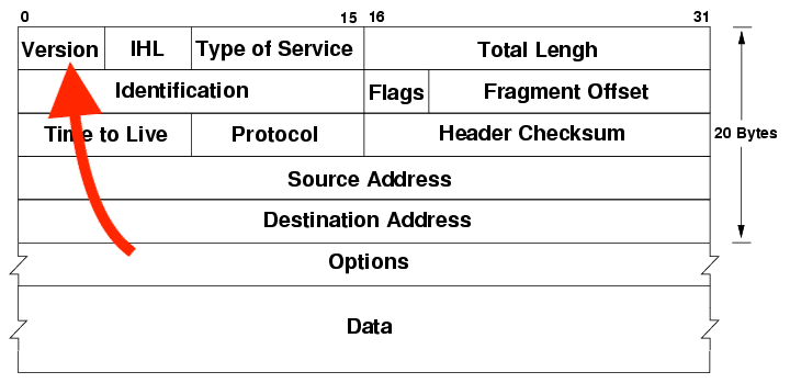 IPv4パケット 