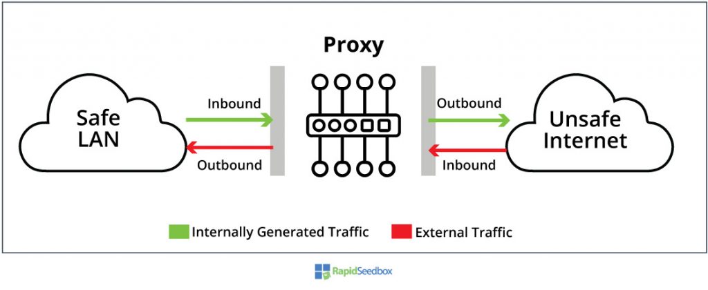 types of proxy based on traffic flow