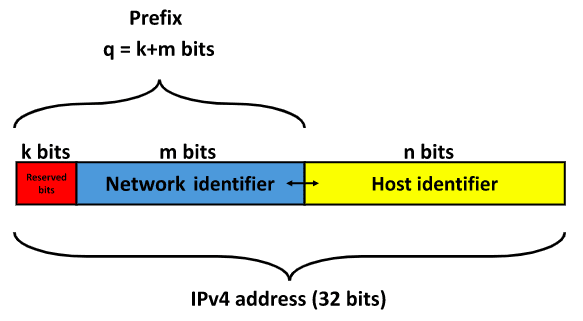 IPv4アドレス形式