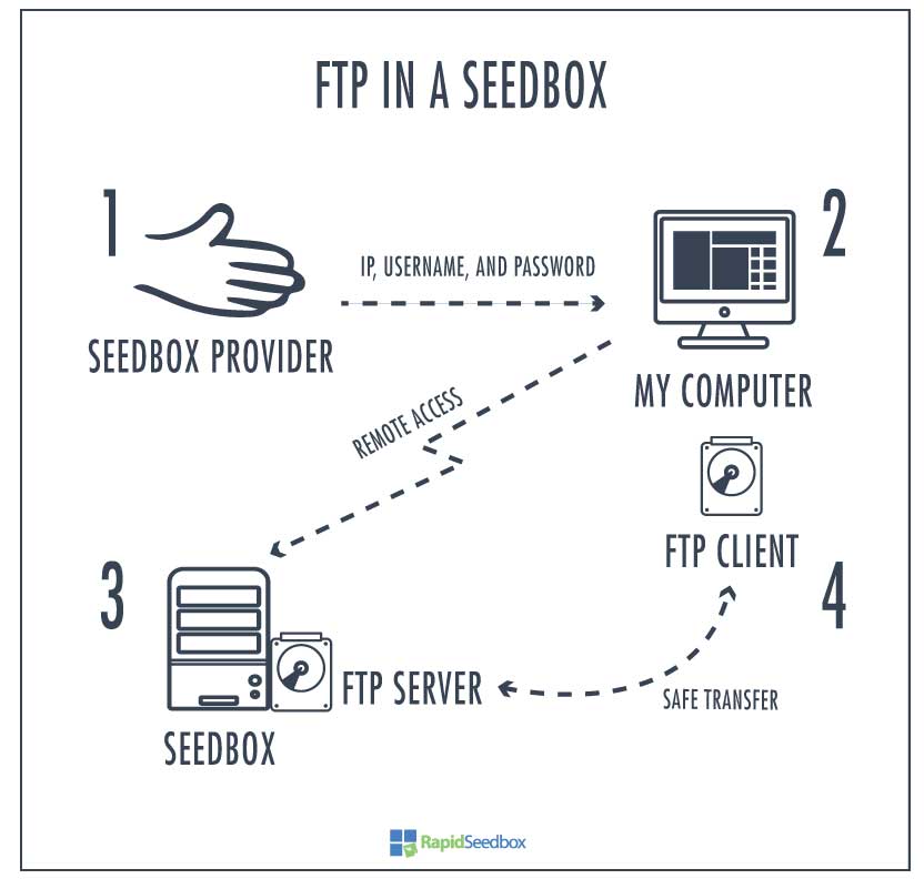 FTP in a Seedbox. 