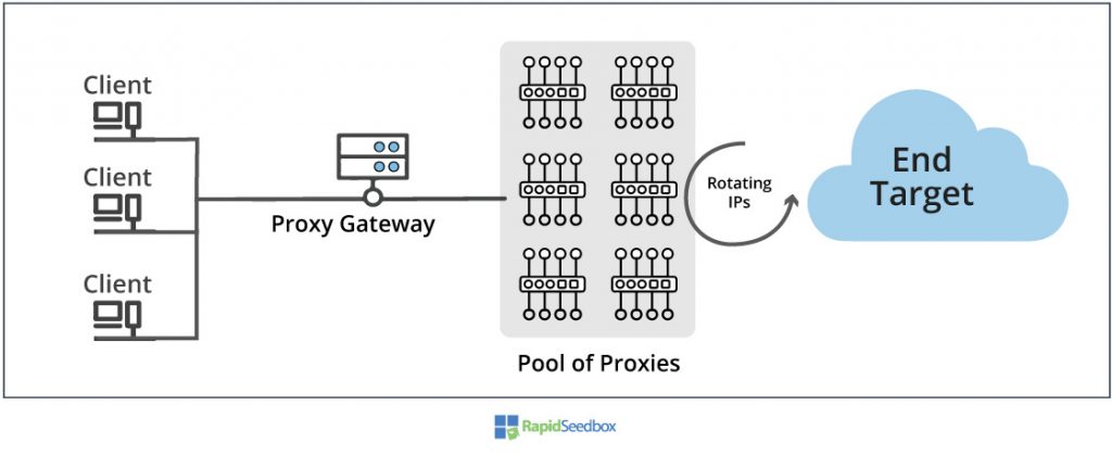 IP'ye dayalı proxy türleri