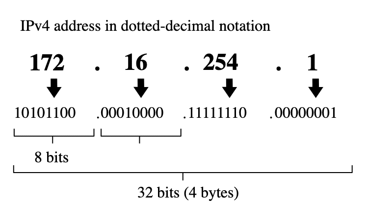 IPv4 address format