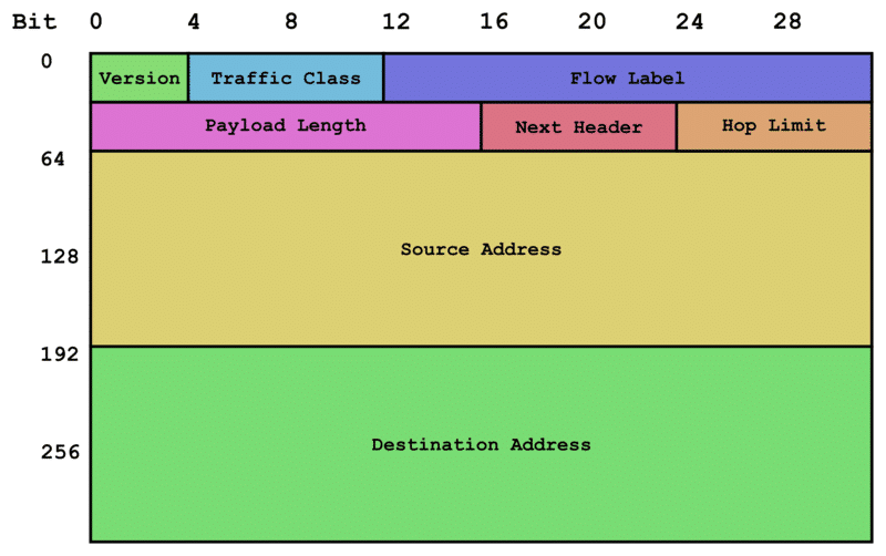 IPv6 packet