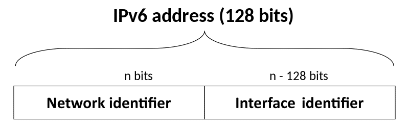 IPv6アドレス形式（128ビット）