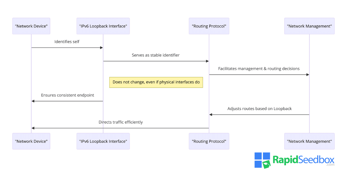 ipv6 loopback address