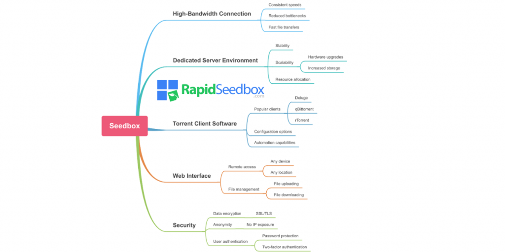 key components of a seedbox