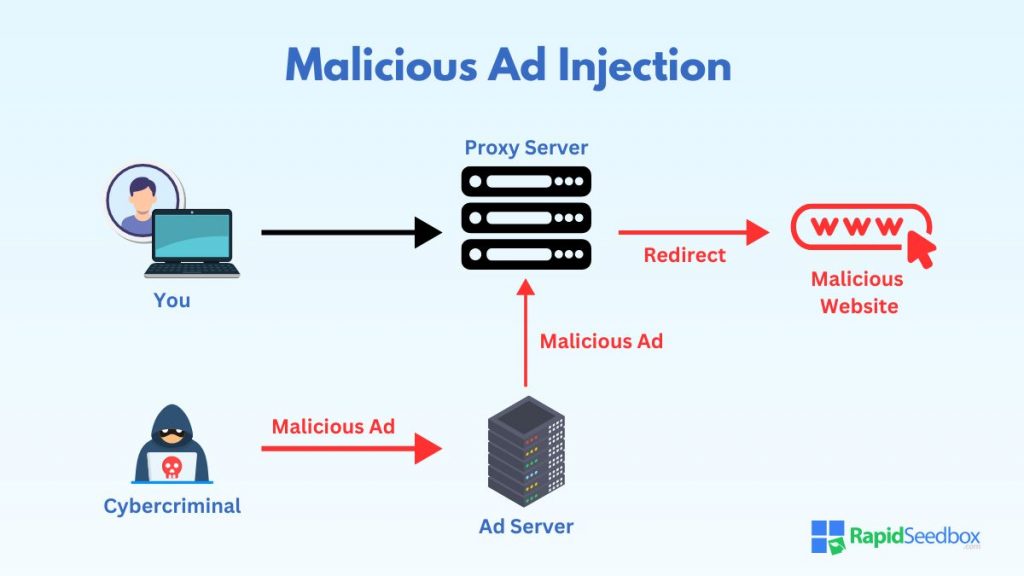 Some cyberattackers use proxy servers to inject malicious ads.