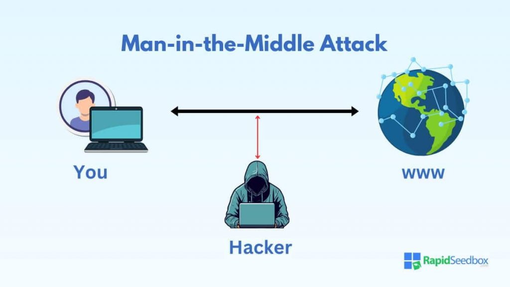 Since torrenting often involves unsecured connections, hackers can launch a man-in-the-middle (MitM) attack.