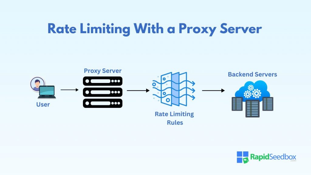 Because they act as intermediaries between clients and servers, proxy servers are an excellent platform for rate limiting implementation