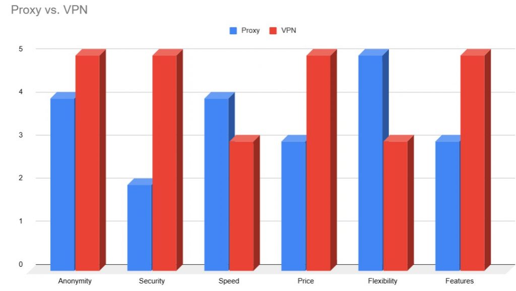 Security isn’t a core purpose for most proxy servers, hence they often lack data encryption.