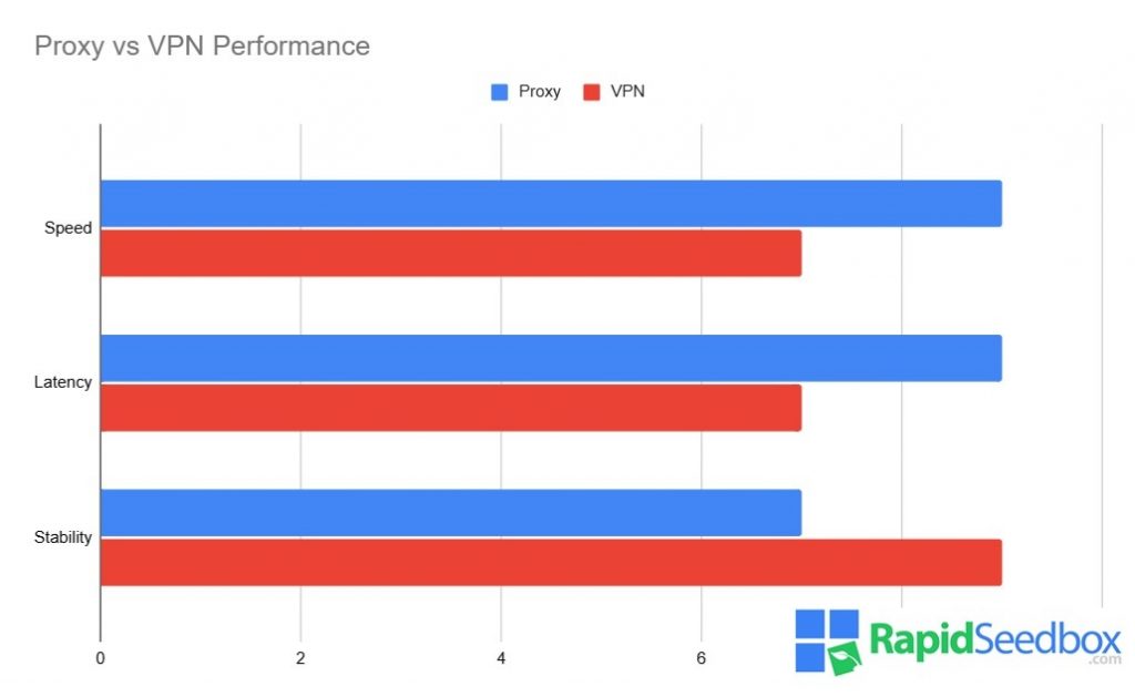 Proxy servers often boast a speed advantage over VPNs, although this is provider-dependant.