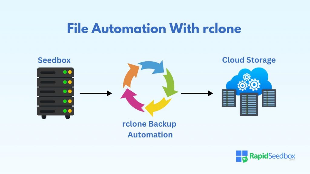 rclone was created to provide a simple yet powerful tool for managing cloud storage