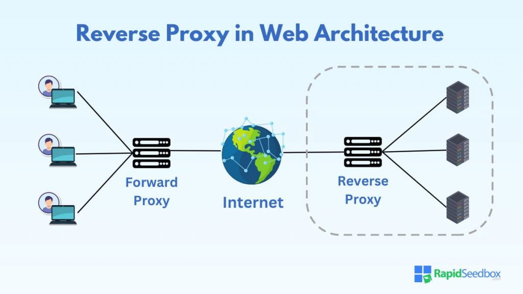 A typical reverse proxy setup involves three main components