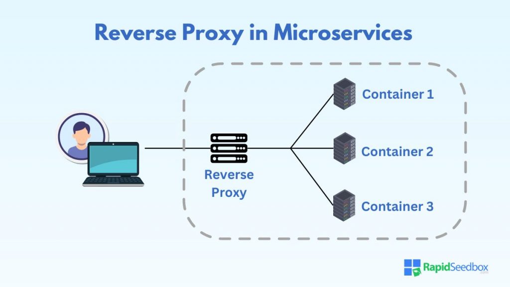 Organizations adopting microservices architecture (such as Netflix and Spotify) depend on reverse proxies to manage and route requests to the appropriate microservice. 