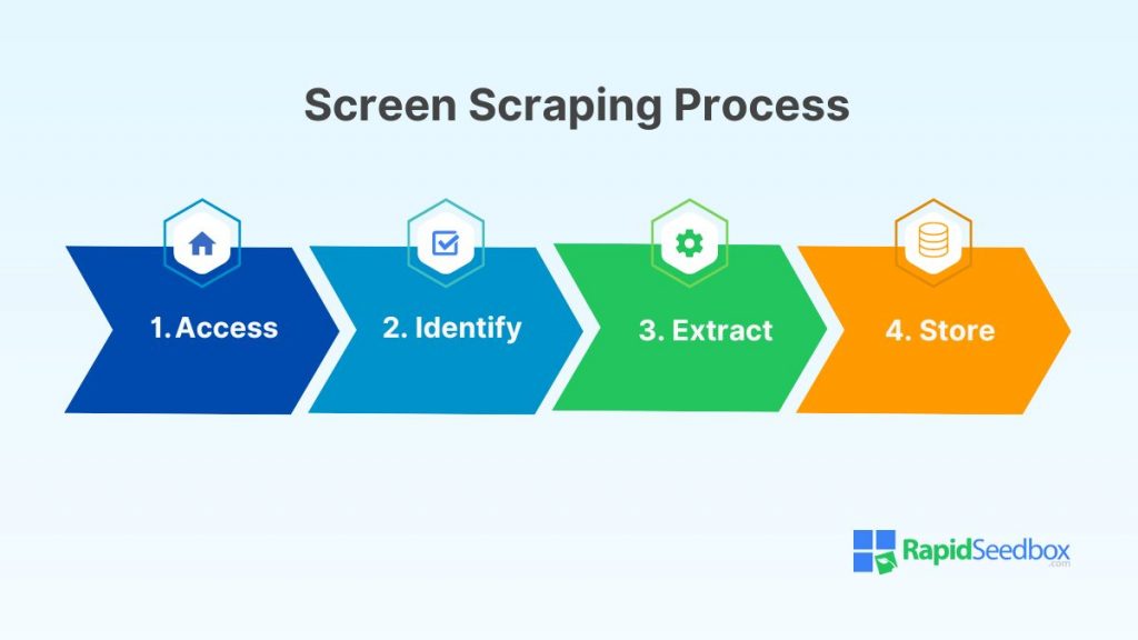 Screen scraping is like automating the process of copying data from a website. Because of that, the logical process is almost identical.