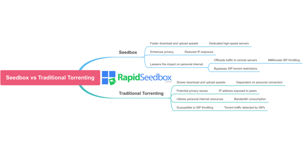 seedbox vs traditional torrenting